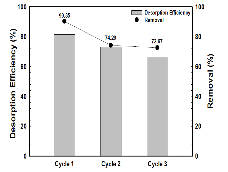 0.1M NaOH 용리액을 사용한 TeCP의 제거 (오른쪽 축) 및 탈착 효율 (왼쪽 축)