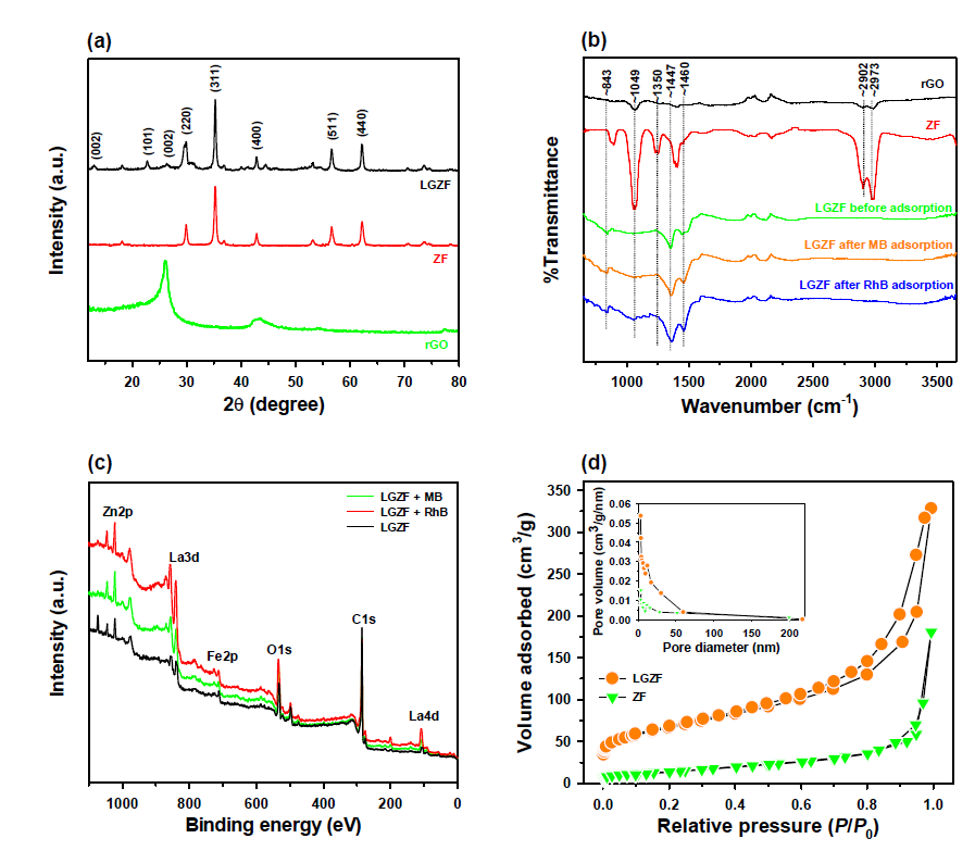 (a) rGO, ZF, 및 LGZF의 PXRD 결과. (b) 흡착 전후의 FTIR 결과. (c) 흡착 전후의 XPS 결과. (d) 합성체의 BET 결과