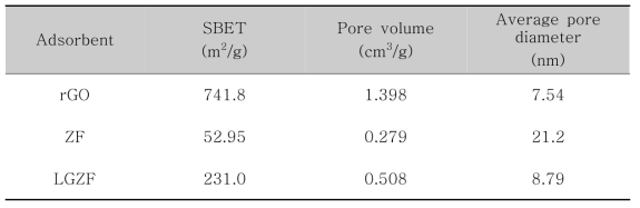 합성체의 표면적, 기공 부피, 평균 기공 직경