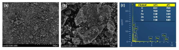 LGZF. (a,b) SEM, 및 (c) EDX 결과