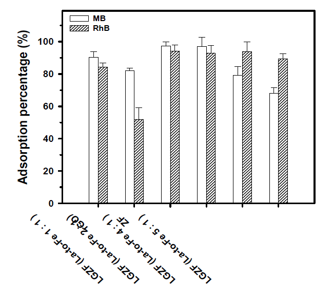 다양한 La-to-Fe 질량비를 가진 rGO, ZF 및 LGZF 나노 하이브리드에 대한 MB 및 RhB 염료의 흡착 백분율. 실험 조건 : 흡착제 투여 량 = 0.2 g/L, 초기 염료 (MB 및 RhB) 농도 = 10 mg/L, pH = 7.0 ± 0.1, 온도 = 25 ± 1 ℃