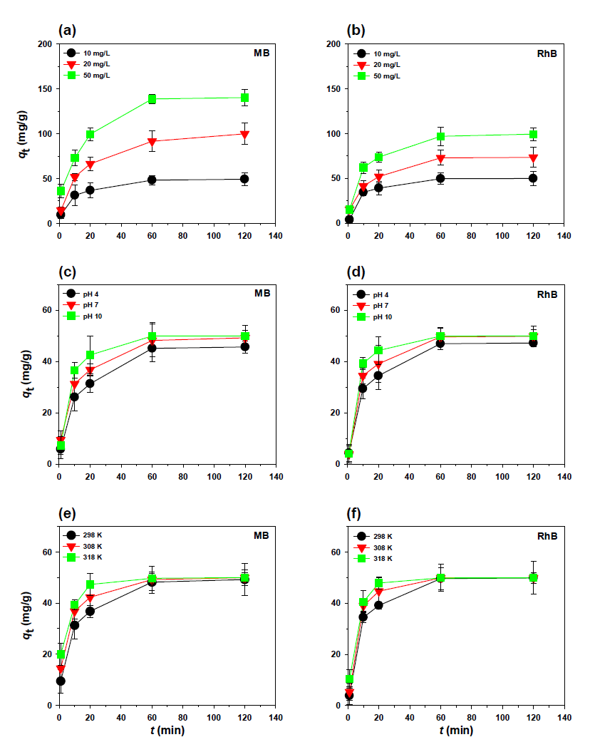 (a) MB 및 (b) RhB 염료의 흡착 속도에 대한 초기 농도의 영향. (c) MB 및 (d) RhB 염료의 흡착 속도에 대한 pH의 영향. (e) MB 및 (f) RhB 염료의 흡착 속도에 대한 온도의 영향. 실험 조건 : 흡착제 투여 량 = 0.2 g/L; 초기 MB 및 RhB 염료 농도 = 10, 20 및 50 mg/L; 초기 pH = 4, 7, 및 10; 및 온도 = 298, 308 및 318 K