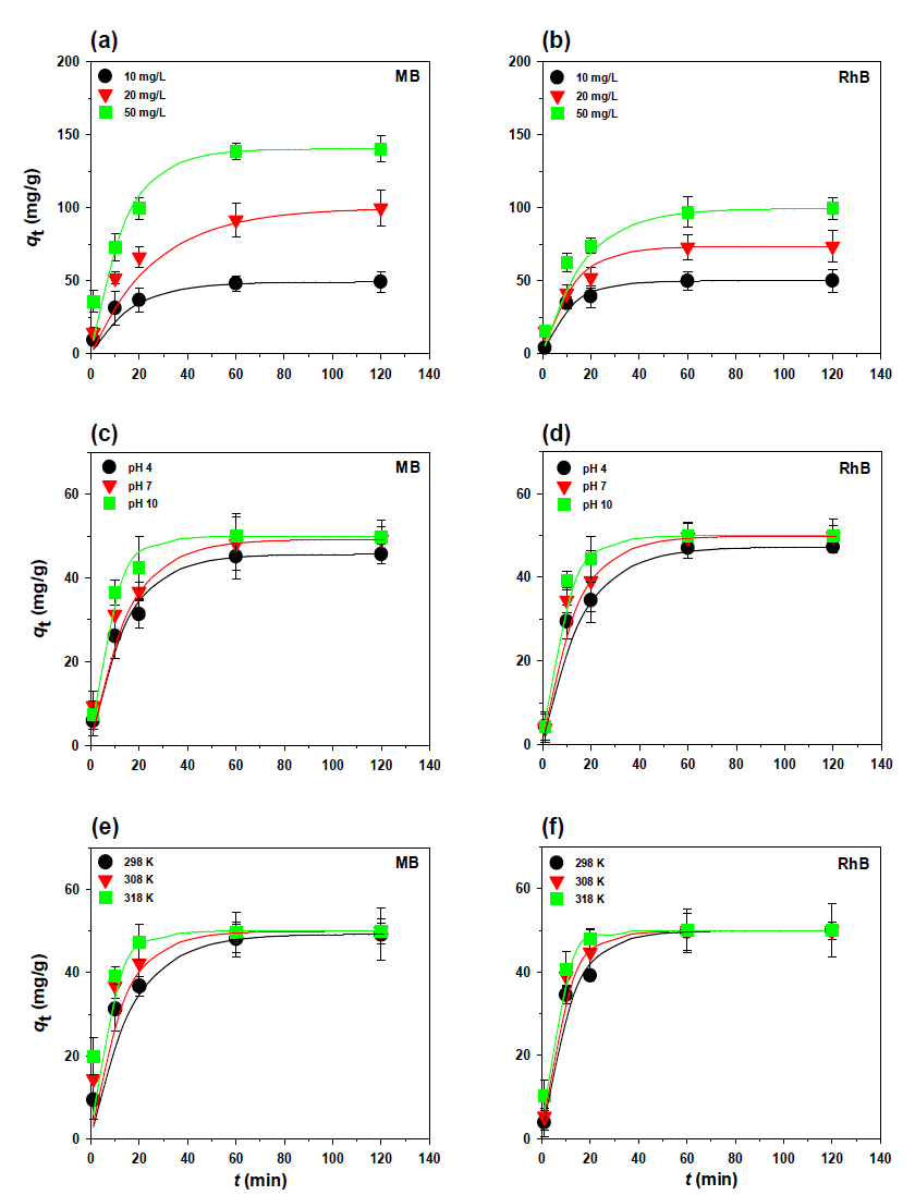 (a) MB 및 (b) RhB 염료의 흡착 속도에 대한 초기 농도의 영향. (c) MB 및 (d) RhB 염료의 흡착 속도에 대한 pH의 영향. (e) MB 및 (f) RhB 염료의 흡착 속도에 대한 온도의 영향. 실선은 유사 1 차 운동 모델의 피팅된 결과를 나타냄. 실험 조건 : 흡착제 투여 량 = 0.2 g/L; 초기 MB 및 RhB 염료 농도 = 10, 20 및 50 mg/L; 초기 pH = 4, 7, 및 10; 온도 = 298, 308 및 318 K