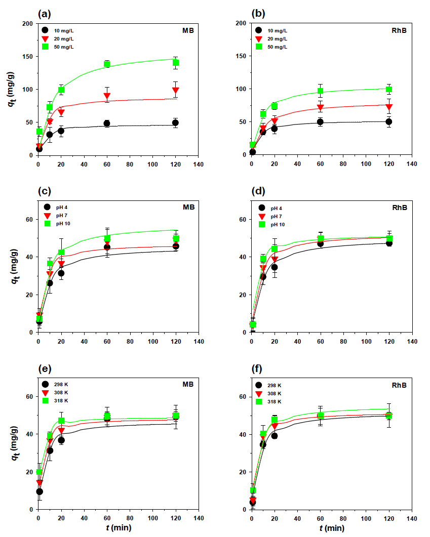 (a) MB 및 (b) RhB 염료의 흡착 속도에 대한 초기 농도의 영향. (c) MB 및 (d) RhB 염료의 흡착 속도에 대한 pH의 영향. (e) MB 및 (f) RhB 염료의 흡착 속도에 대한 온도의 영향. 실선은 유사 2 차 운동 모델의 피팅 된 결과를 나타냄. 실험 조건 : 흡착제 투여 량 = 0.2 g/L; 초기 MB 및 RhB 염료 농도 = 10, 20 및 50 mg/L; 초기 pH = 4, 7, 및 10; 온도 = 298, 308 및 318 K