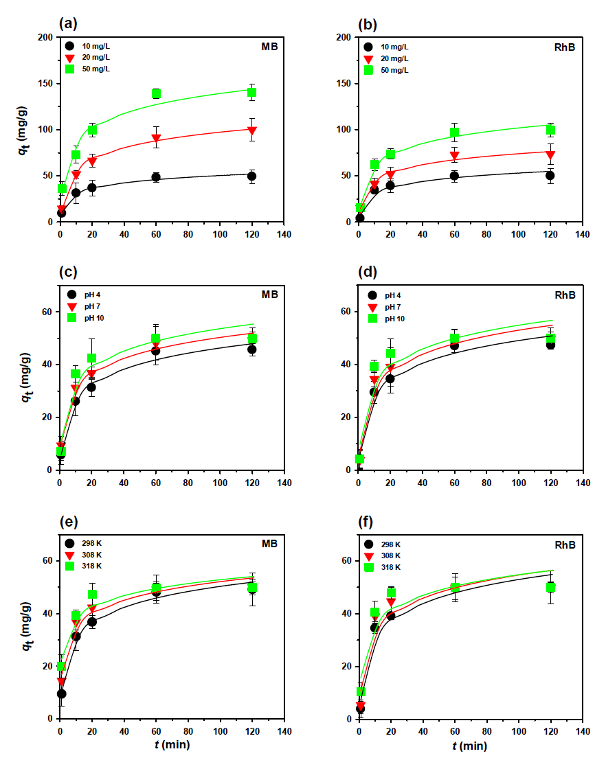 (a) MB 및 (b) RhB 염료의 흡착 속도에 대한 초기 농도의 영향. (c) MB 및 (d) RhB 염료의 흡착 속도에 대한 pH의 영향. (e) MB 및 (f) RhB 염료의 흡착 속도에 대한 온도의 영향. 실선은 Elovich 모델의 적합 결과를 나타냄. 실험 조건 : 흡착제 투여 량 = 0.2 g/L; 초기 MB 및 RhB 염료 농도 = 10, 20 및 50 mg/L; 초기 pH = 4, 7, 및 10; 온도 = 298, 308 및 318 K