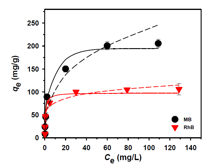 MB 및 RhB 초기 농도에 따른 흡착 결과