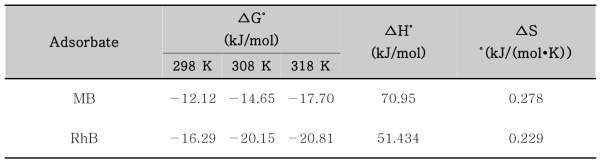 MB 및 RhB 의 흡착 열역학 결과