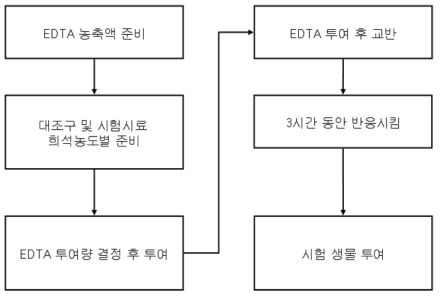 중금속 제거 시료 생물시험 과정(USEPA, 1991)