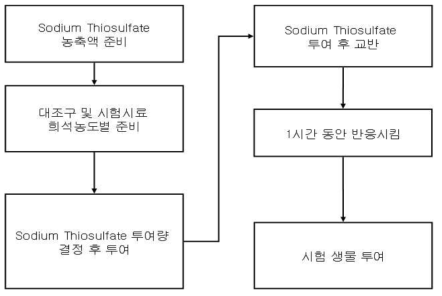 중금속 제거 시료 생물시험 과정(USEPA, 1991)