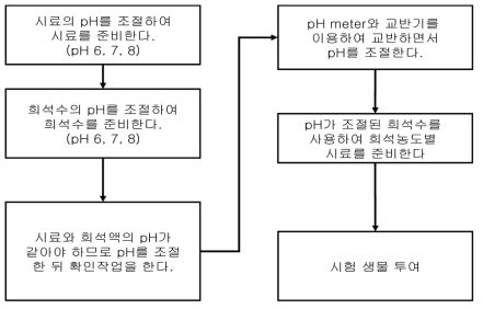 암모니아 제거 시료 생물시험 과정