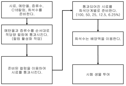 유기화합물 제거 시료 생물시험 과정