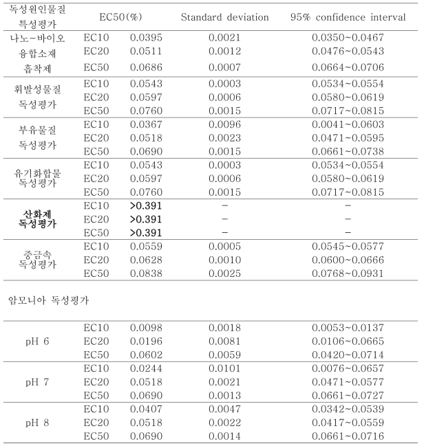 물벼룩 급성독성 및 독성원인물질 특성평가 결과