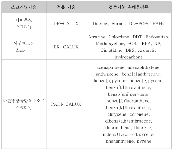 특정독성 스크리닝 기술 종류, 적용대상, 검출가능물질