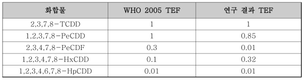WHO에서 제시하고 있는 다이옥신류 물질의 TEF 값