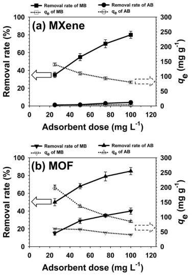 (a) MXene 및 (b) MOF 농도에 다른 흡착 성능 결과