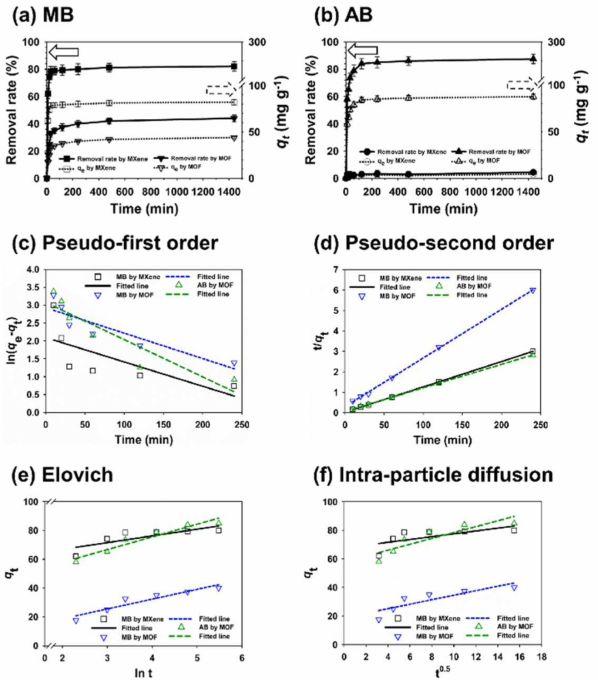 (a) MB 및(b) AB 흡착 동역학 결과, (c) 유사 1차, (d) 유사 2차, (e) Elovich,및 (f) intra-particle diffusion 흡착 동역학 모델