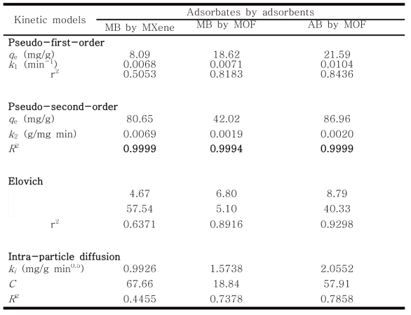 MXene 및 MOF를 활용한 흡착 동역학 결과
