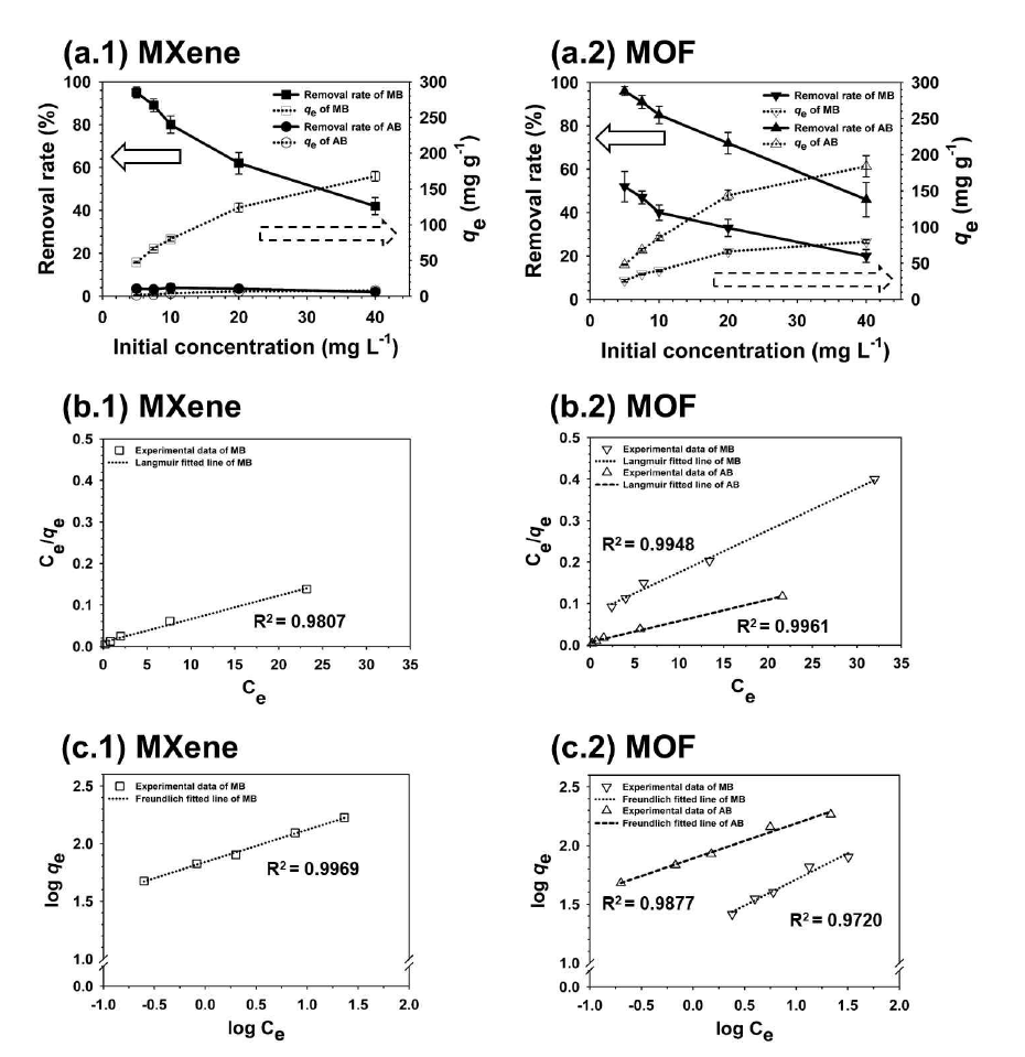 (a) 흡착 물질 초기농도에 따른 흡착 결과,(b) Langmuir 및 (c) Freundlich 등온선 결과