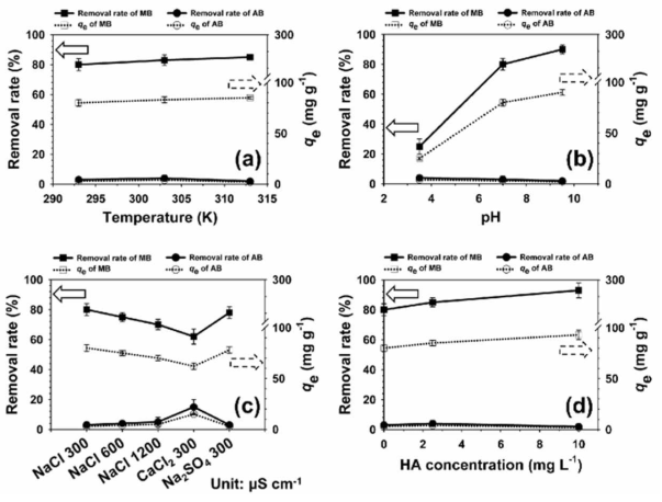 (a) 용액 온도, (b) 용액 pH, (c) 배경 이온, 및 (d) 휴믹산 유무에 따른 흡착 성능 결과