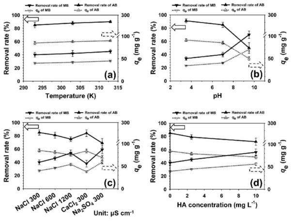 Ea) 용액 온도, (b) 용액 pH, (c) 배경 이온, 및 (d) 휴믹산 유무에 따른 흡착 성능 결과