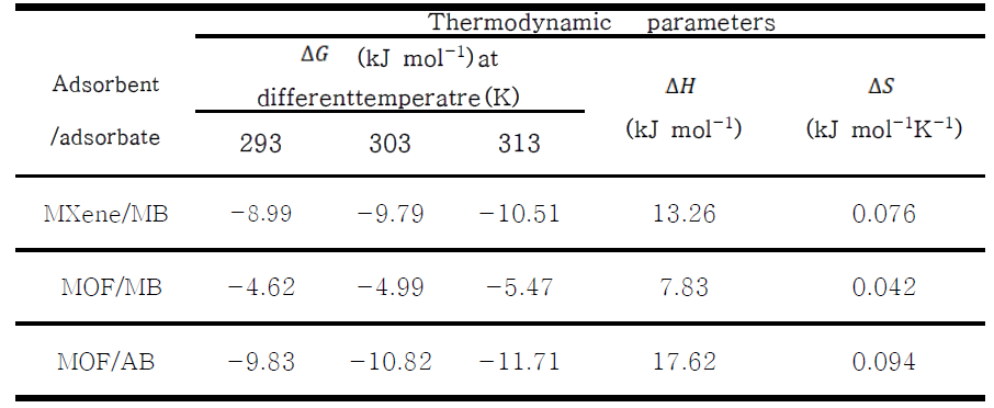MXene 및 MOF 의 흡착 열역학 결과