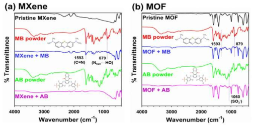 (a) MXene 및 (b) MOF 의 FT-IR