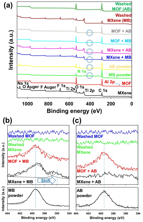 (a) 전 범위 스캔, (b) MB 관련 질소 원자 스캔, 및 (c)AB 관련 질소 원자 스캔 XPS 결과