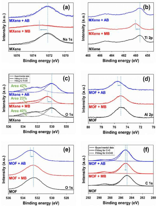 MB 및 AB 흡착 MXene 의 (a) Na 1s, (b) Ti 2p, 및 (c) O 1s, 및 MB 및 AB 흡착 MOF (d) Al 2p, (e) O 1s, 및 (f) C 1s XPS 결과