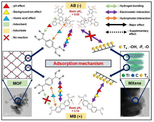 MXene 및 MOF를 활용한 흡착 기작 모식도