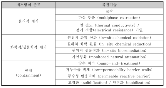 제거방식 분류 별 복원기술