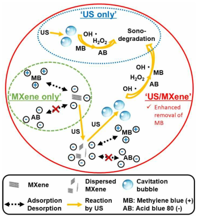 초음파촉매를 활용한 유기오염물질 제어 기작 모식도