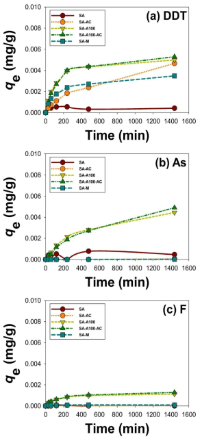 SA, SA-AC, SA-A100, SA-A100-AC, SA-M 의 (a) DDT, (b) 비소, (c) 불소의 흡착 동역학 실험 결과