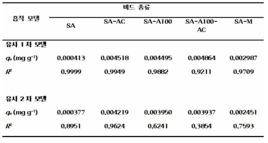 SA, SA-AC, SA-A100, SA-A100-AC, SA-M 의 DDT 제거시 흡착 동역학 실험 모델 결과