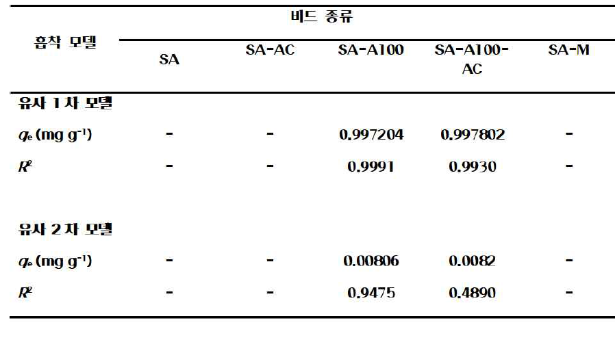 SA, SA-AC, SA-A100, SA-A100-AC, SA-M 의 비소 제거시 흡착 동역학 실험 모델 결과