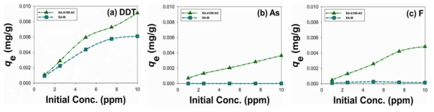 SA-A100-AC 및 SA-M 의 흡착 물질 초기 농도 (a) DDT, (b) 비소, (c) 불소에 따른 흡착 실험 결과