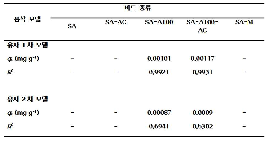 SA, SA-AC, SA-A100, SA-A100-AC, SA-M 의 불소 제거시 흡착 동역학 실험 모델 결과