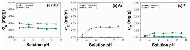 SA-A100-AC 및 SA-M 의 흡착 물질 초기 pH (a) DDT, (b) 비소, (c) 불소에 따른 흡착 실험 결과