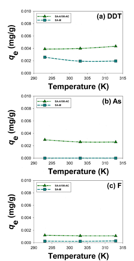 SA-A100-AC 및 SA-M 의 흡착 물질 초기 온도 (a) DDT, (b) 비소, (c) 불소에 따른 흡착 실험 결과