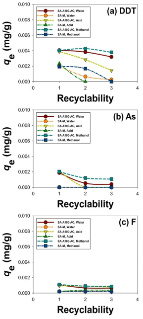 SA-A100-AC 및 SA-M 의 흡착 물질 (a) DDT, (b) 비소, (c) 불소에 따른 흡착 재사용성 실험 결과