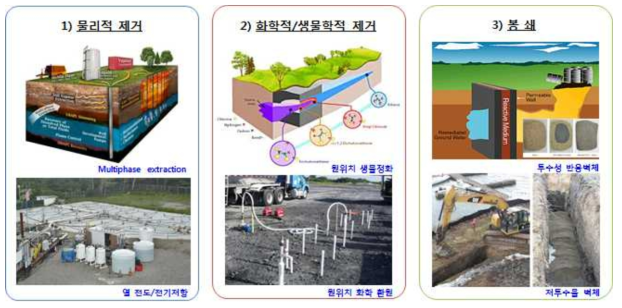 지중환경 잔류성 유기오염물질 정화기술