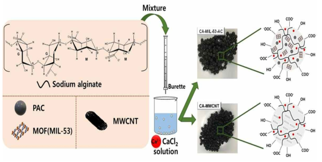Sodium alginate 기반의 나노-바이오 흡착소재의 합성 개략도