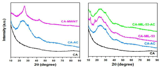 CA, CA-MIL-53, CA-AC, CA-MIL-53-AC, CA-MWNT bead XRD pattern 분석