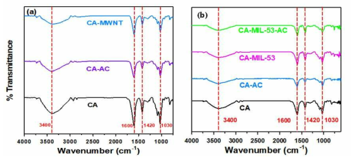 CA, CA-MIL-53, CA-AC, CA-MIL-53-AC, CA-MWNT bead의 FTIR spectra 분석