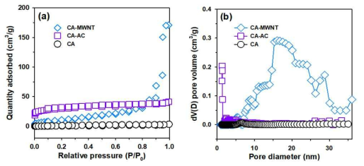 CA, CA-AC, CA-MWNT bead 의 (a) 질소 흡착-탈착 등온선 및 (b) 건조된 CA, CA-AC, CA-MWNT pore-size distributions