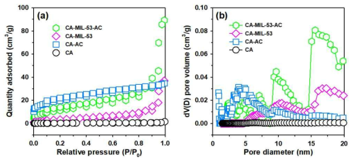 CA, CA-AC, CA-MIL-53, CA-MIL-53-AC bead 의 (a) 질소 흡착-탈착 등온선 및 (b) 건조된 CA, CA-AC, CA-MIL-53, CA-MIL-53-AC pore-size distributions