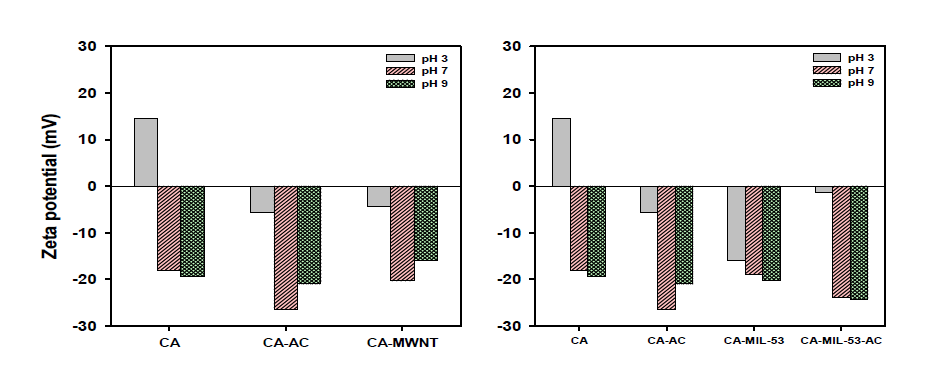용액 pH (pH 3, 7, 9)에 따른 CA, CA-MIL-53, CA-AC, CA-MWNT, CA-MIL-53-AC bead의 표면 전위 변화