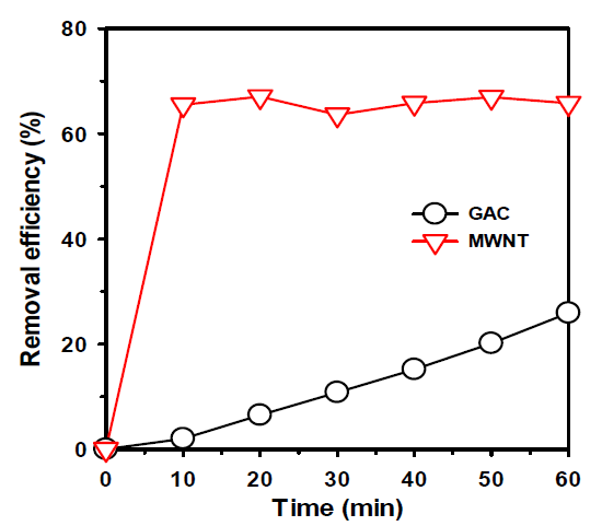 GAC, MWNT에 대한 4,4-DDT 제거에 대한 접촉 시간에 따른 영향
