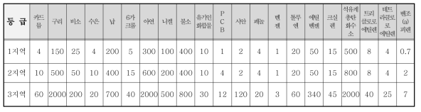 토양오염의 우려 기준