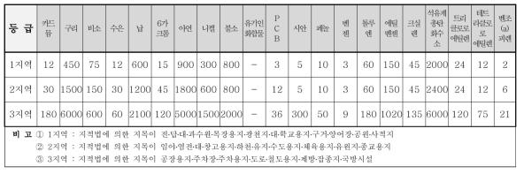 토양오염의 대책기준