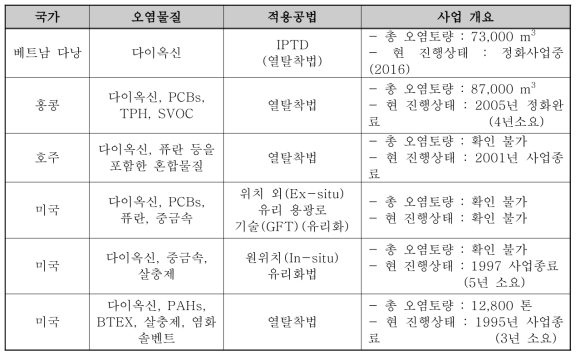 해외 다이옥신류 오염토양 정화사례